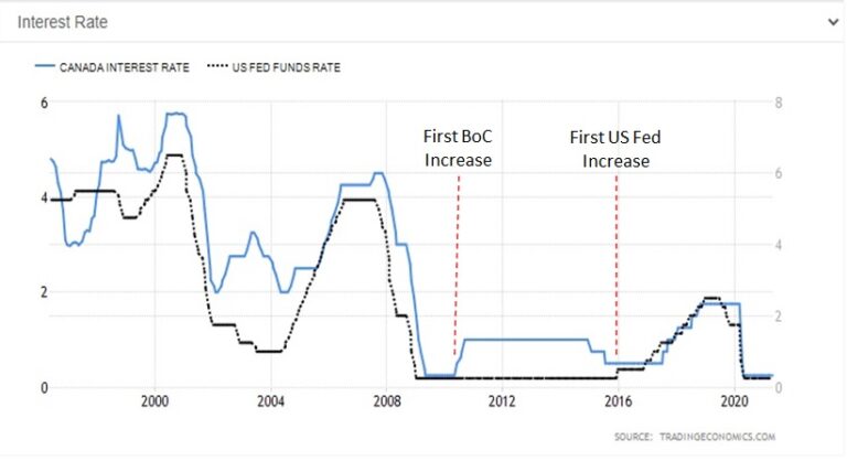 CDN vs. USD | Dave The Mortgage Broker