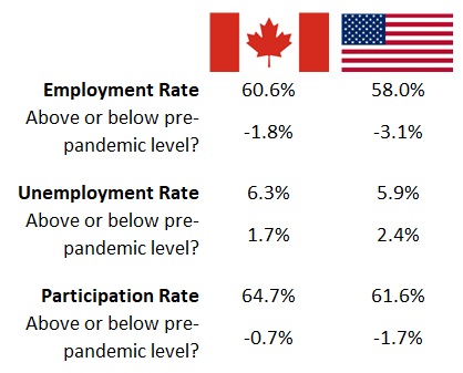 Canadian Employment Surges, But Bond Yields Don't | Dave The Mortgage ...