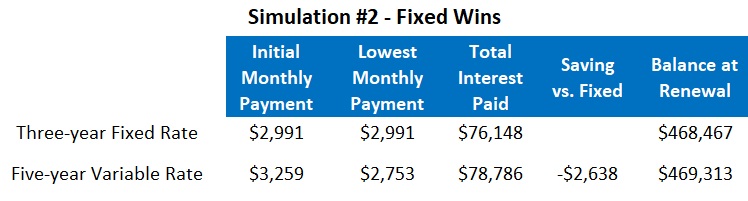 Fixed versus variable mortgage rates Chart #2