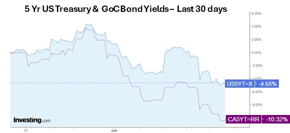 US Treasury vs GoC Bond Yields