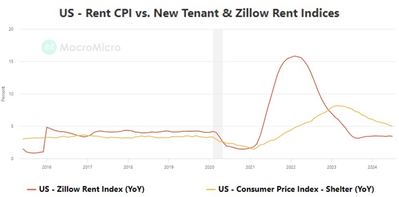 US rent CPI vs Zillow rent indices