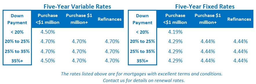 Toronto mortgage rates