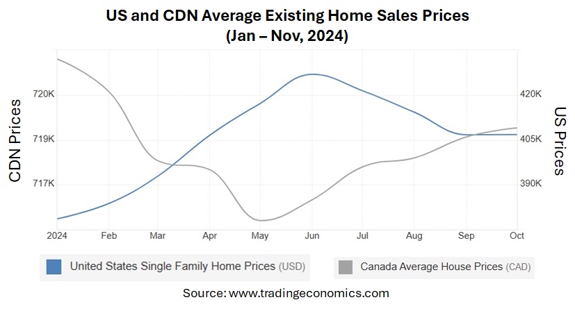 US v CDN Average Existing Home Prices (David Larock)