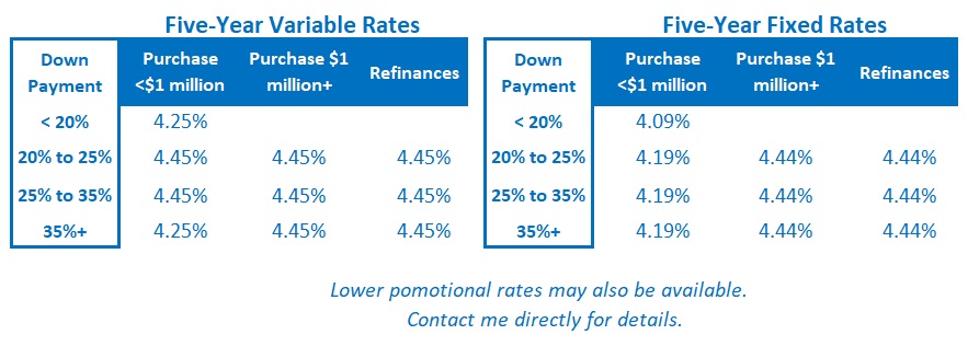 Toronto mortgage rates