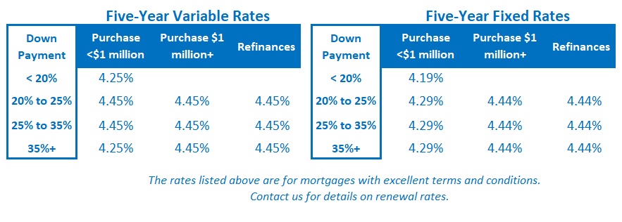 toronto mortgage rates