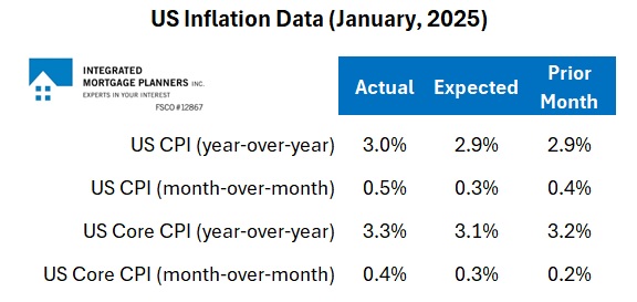 US Inflation stats (Jan, 2025)