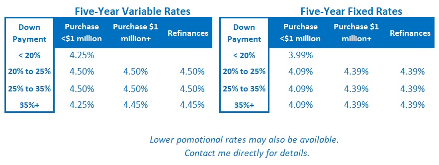 Toronto mortgage rates